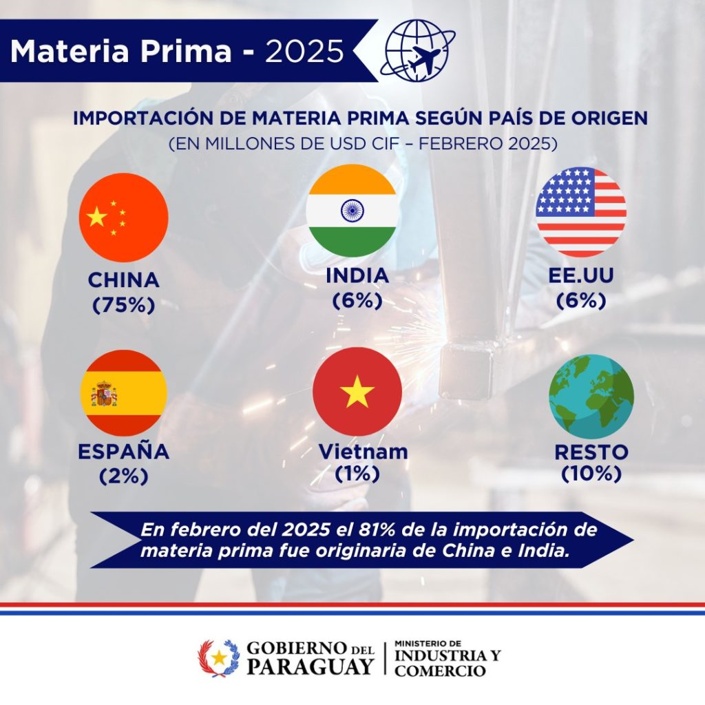 Importaciones de materias primas superaron US$ 100 millones al cierre de febrero