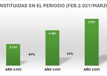 En cuatro años fueron constituidas casi 16.000 Empresas por Acciones Simplificadas